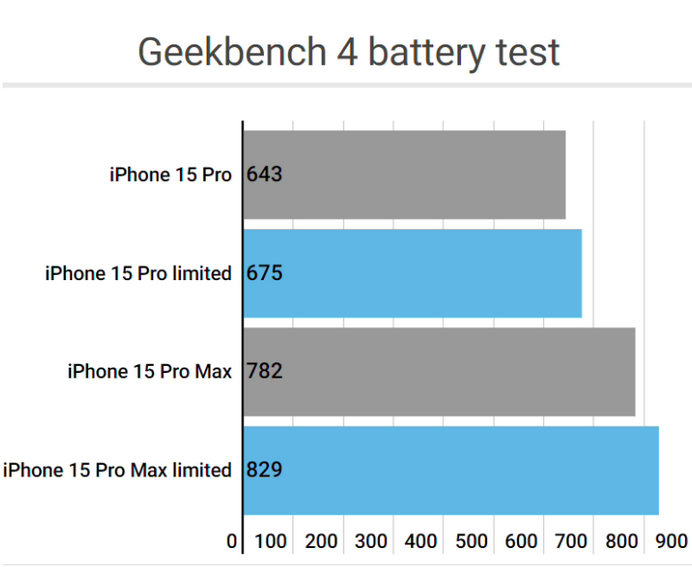 海曙apple维修站iPhone15Pro的ProMotion高刷功能耗电吗