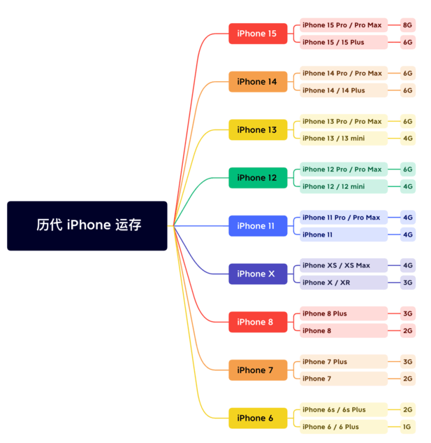 海曙苹果维修网点分享苹果历代iPhone运存汇总 