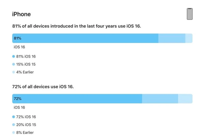 海曙苹果手机维修分享iOS 16 / iPadOS 16 安装率 