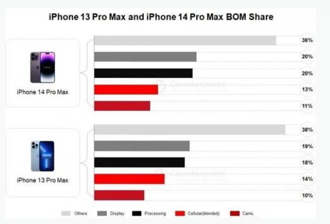 海曙苹果手机维修分享iPhone 14 Pro的成本和利润 