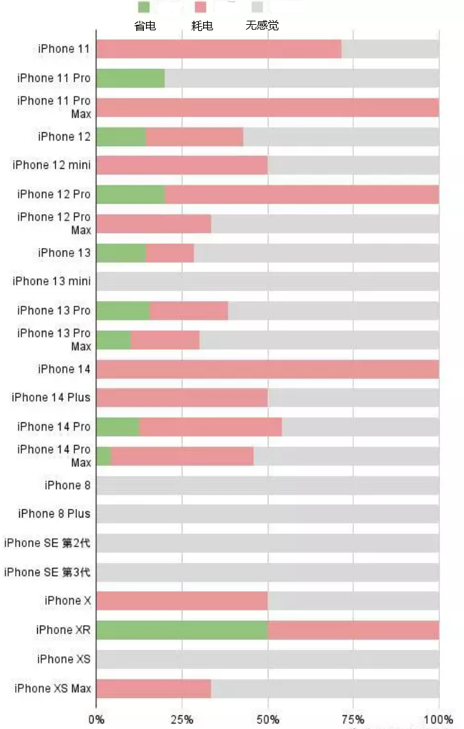 海曙苹果手机维修分享iOS16.2太耗电怎么办？iOS16.2续航不好可以降级吗？ 