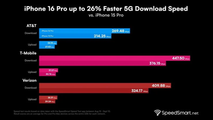 海曙苹果手机维修分享iPhone 16 Pro 系列的 5G 速度 